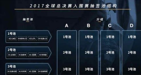 LOLS7全球總決賽賽程安排