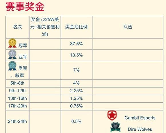 lols7冠軍隊(duì)伍獎(jiǎng)金多少錢