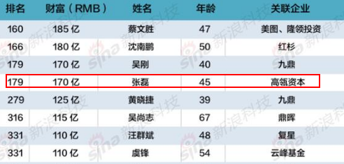 彭于晏辟謠史詩級謠言 身家170億的張磊是中國最富有的投資人